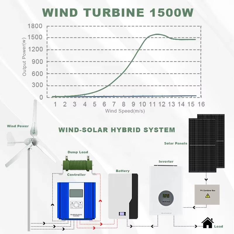 Smaraad One-Stop Power Solutio - Renewable Energy Us recension och pris